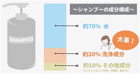 1. シャンプーの成分