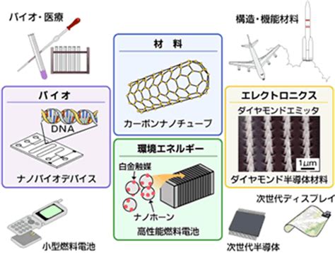 1. ナノテクノロジーの活用: