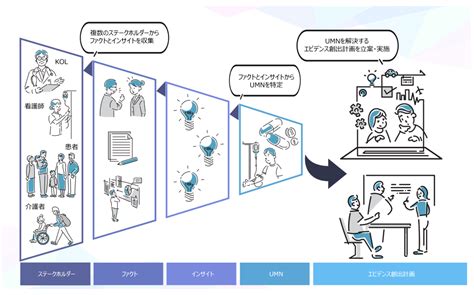 1. ニーズの特定