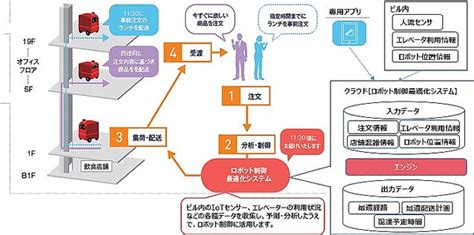 1. ロボットの目的を考慮する