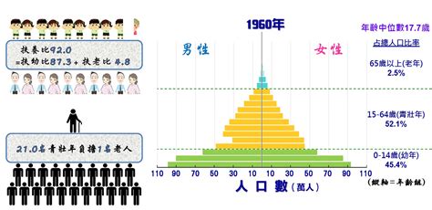 1. 人口結構變化：