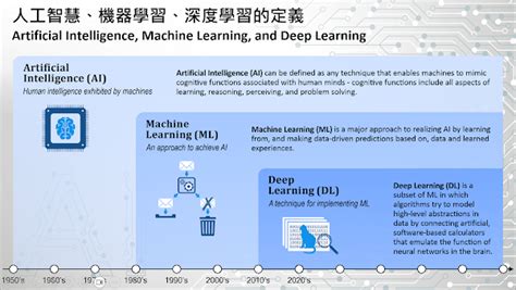 1. 人工智慧（AI）與機器學習（ML）