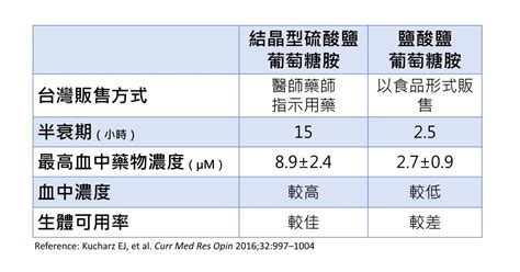 1. 促進軟骨合成