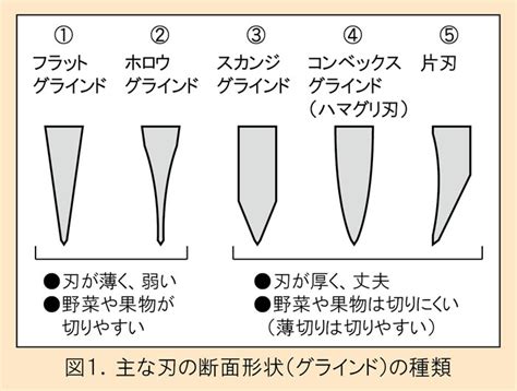 1. 刃の形状