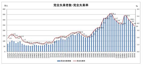 1. 失業の増加