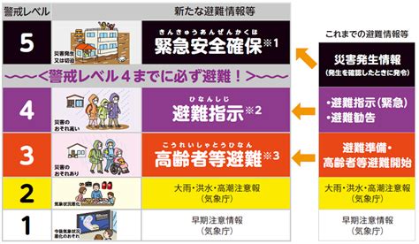 1. 安全な場所を確保する