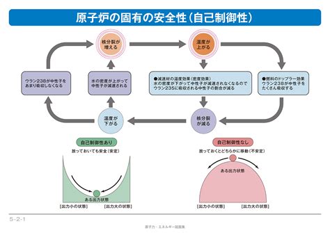 1. 安全性と制御性向上