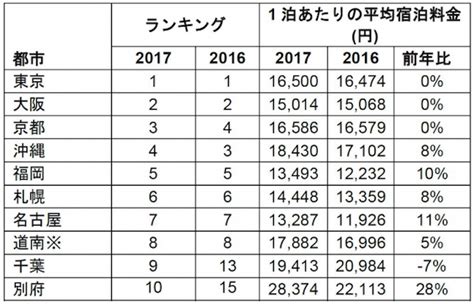 1. 宿泊費が安い