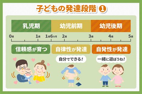 1. 年齢と発育段階: