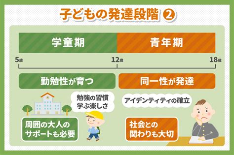 1. 年齢と発達段階を考慮する