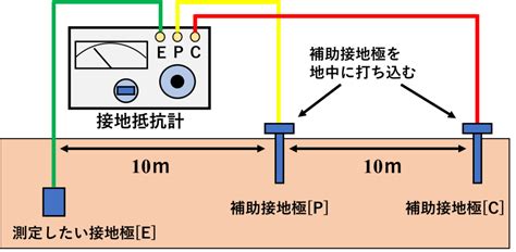 1. 接地