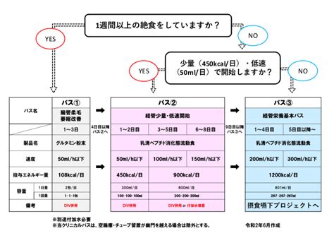 1. 摂取を中止する