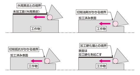 1. 摩耗