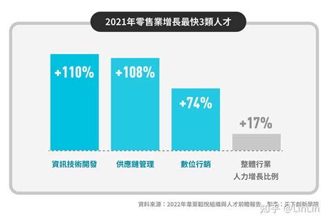 1. 数位转型