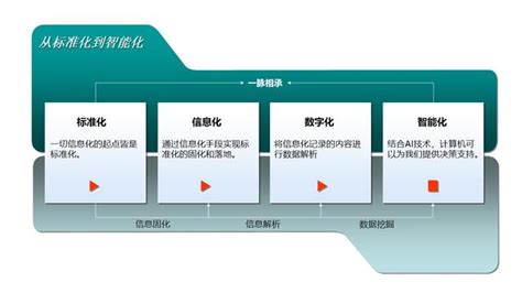 1. 數位化業務流程