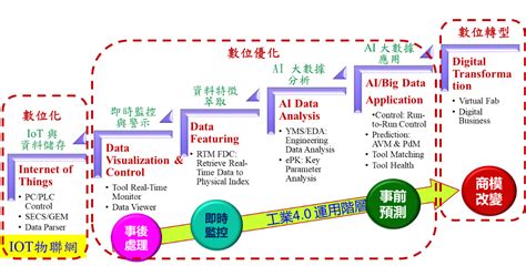 1. 數位轉型需要多少成本？