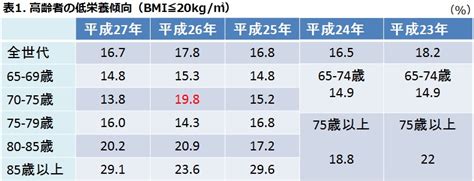 1. 栄養失調