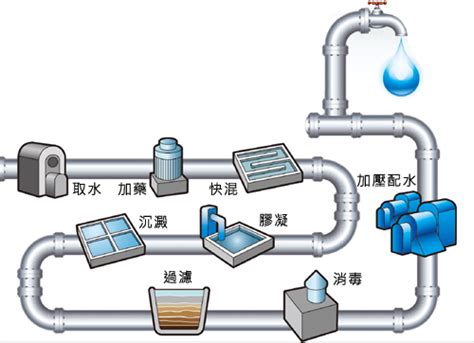 1. 水處理