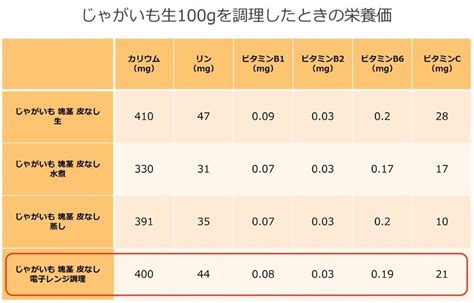 1. 消化性の向上