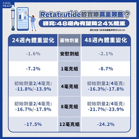 1. 減掉 8 公斤磅需要多長時間？