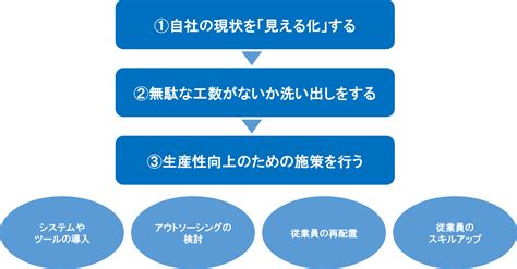 1. 生産性の向上