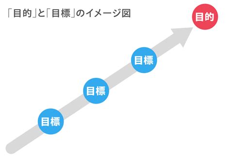 1. 目的と目標の設定