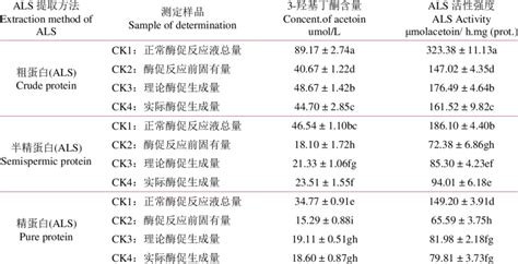 1. 粗蛋白質