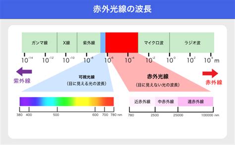 1. 紫外線