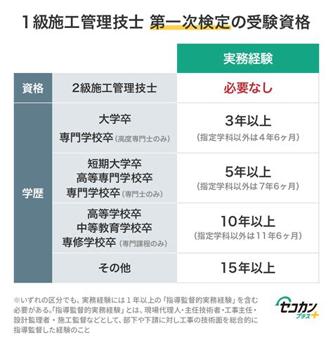 1. 経験と実績: