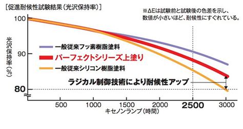 1. 耐久性と耐候性