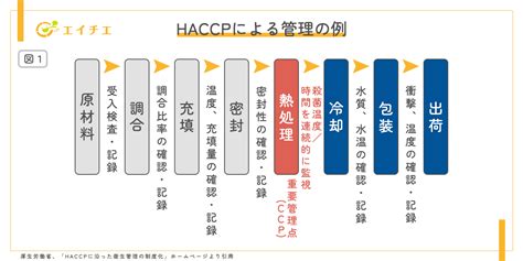 1. 衛生的な処理が可能