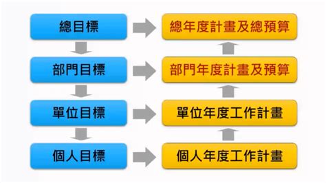 1. 設定預算和時間