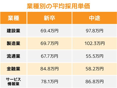 1. 費用がかかる