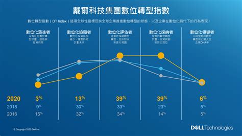 1. 趨勢：數位轉型加速