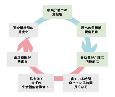 1. 身体的負担の軽減