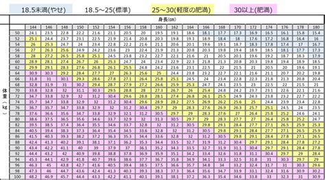 1. 身長と体重から目安を決める