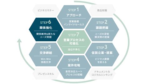 1. 顧客との関係性を強化する