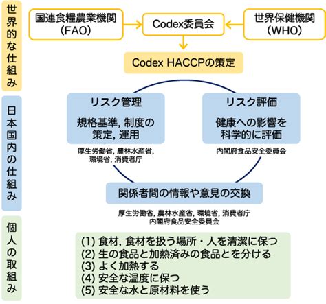 1. 食の安全性が確保されている