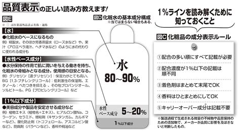 1. 高品質成分