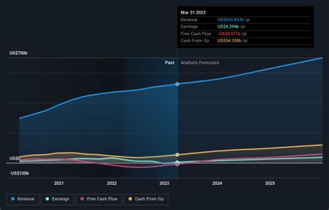 1. 2023 Forecast: Revenue and Earnings Growth