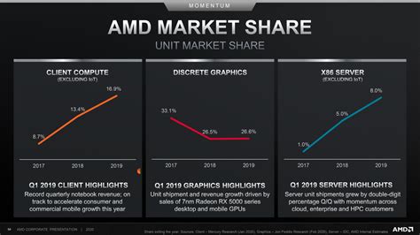 1. AMD's Market Share Dominance