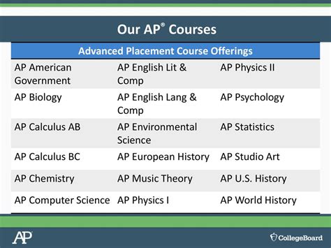 1. AP Courses