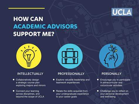 1. Academic Advising and Counseling: