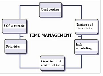 1. Academic Discipline and Time Management