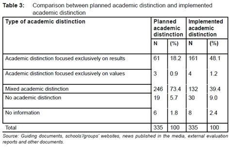 1. Academic Distinction