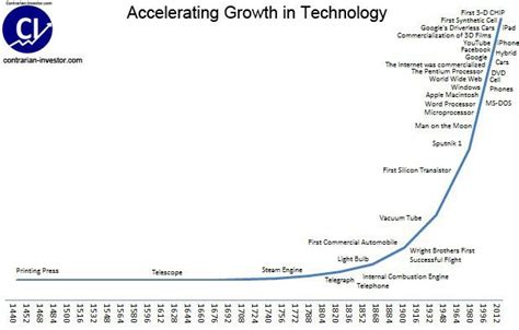 1. Accelerated Technological Progress: