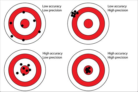 1. Accuracy and Consistency: