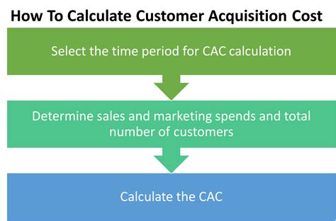 1. Acquisition Costs