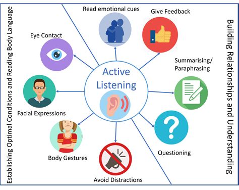 1. Active Listening and Learning:
