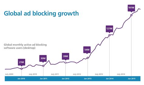 1. Ad Blockers (500 million users)